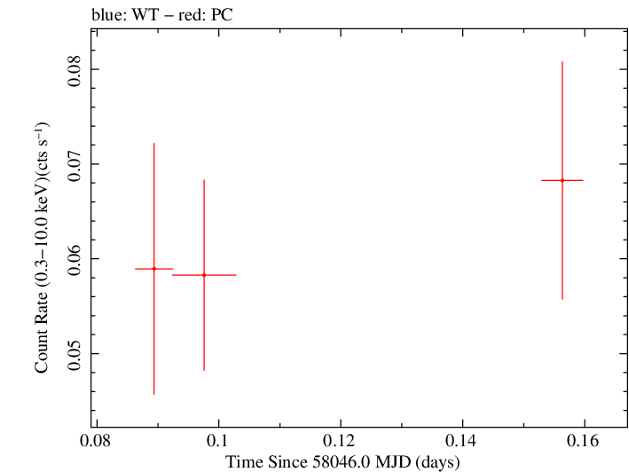 Swift light curve for Observation ID 00034282098