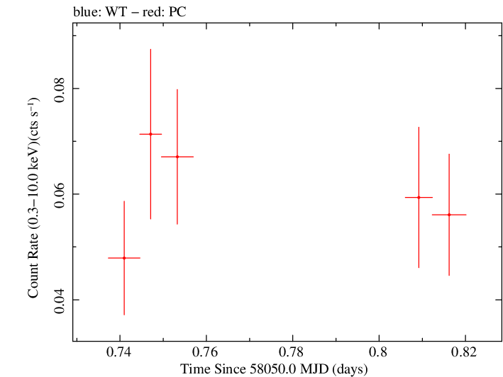 Swift light curve for Observation ID 00034282099