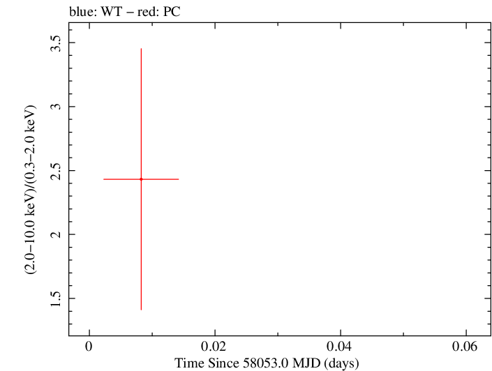 Swift hardness ratio for Observation ID 00034282100