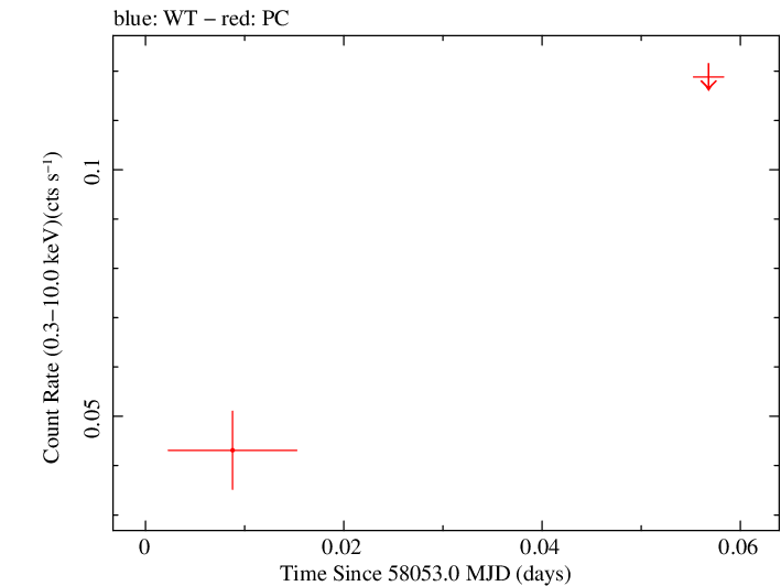 Swift light curve for Observation ID 00034282100