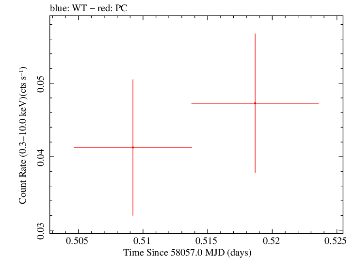 Swift light curve for Observation ID 00034282101