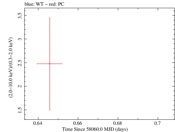 Swift hardness ratio for Observation ID 00034282103