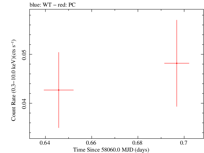 Swift light curve for Observation ID 00034282103