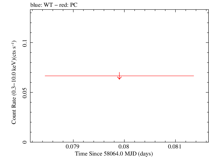 Swift light curve for Observation ID 00034282104