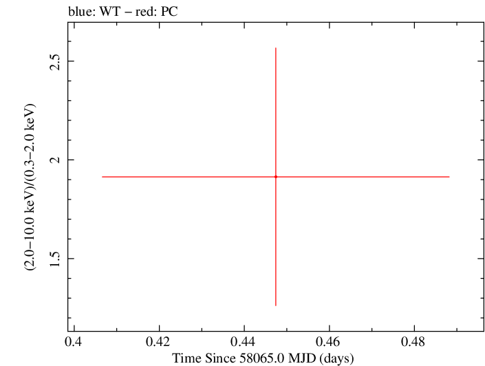 Swift hardness ratio for Observation ID 00034282106