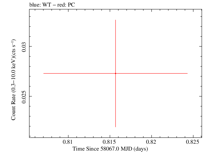 Swift light curve for Observation ID 00034282107