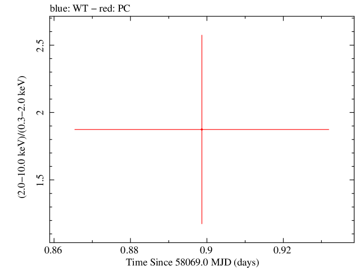 Swift hardness ratio for Observation ID 00034282108
