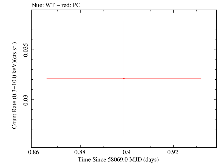 Swift light curve for Observation ID 00034282108