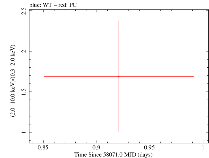 Swift hardness ratio for Observation ID 00034282109