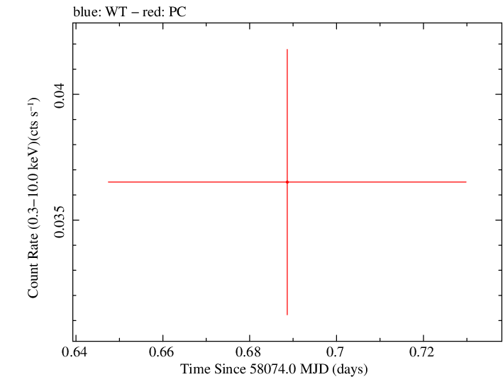 Swift light curve for Observation ID 00034282110