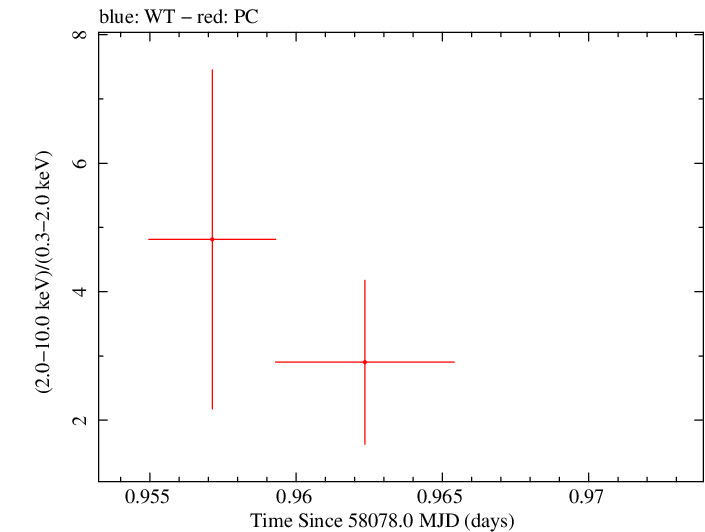 Swift hardness ratio for Observation ID 00034282112