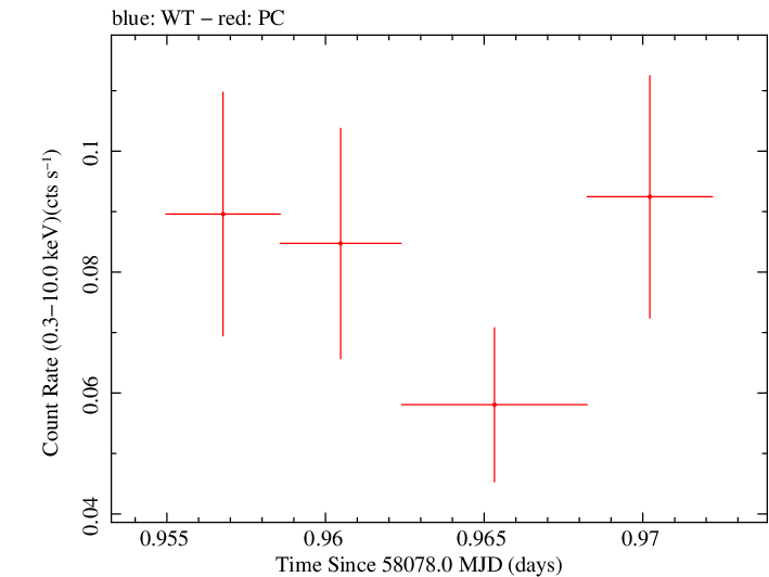 Swift light curve for Observation ID 00034282112