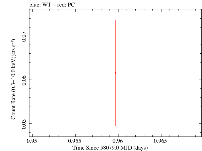 Swift light curve for Observation ID 00034282113