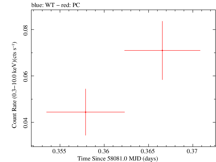 Swift light curve for Observation ID 00034282114