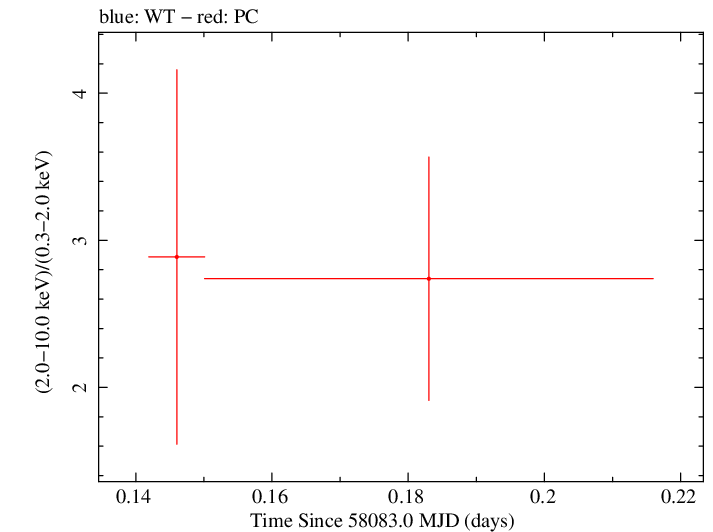 Swift hardness ratio for Observation ID 00034282115