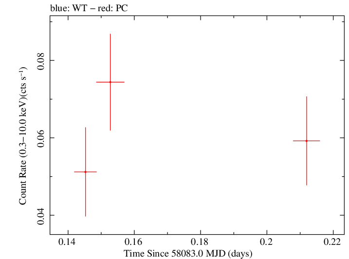 Swift light curve for Observation ID 00034282115