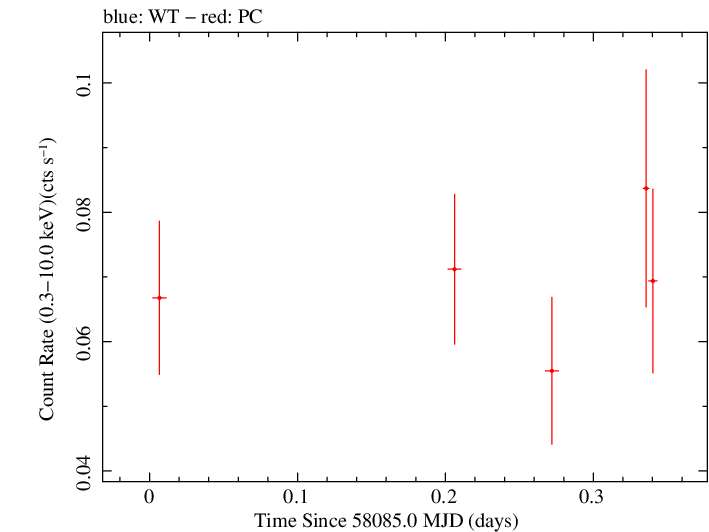 Swift light curve for Observation ID 00034282116