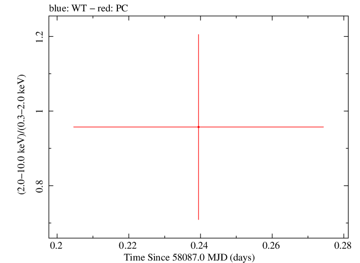 Swift hardness ratio for Observation ID 00034282117