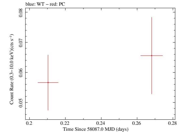 Swift light curve for Observation ID 00034282117