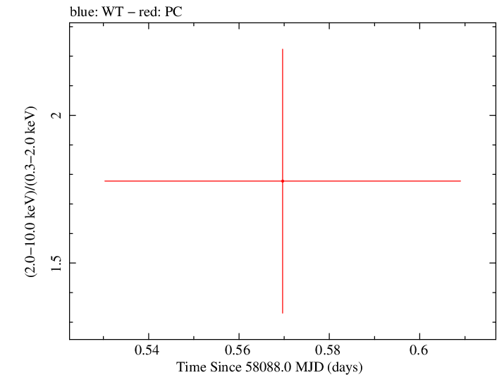 Swift hardness ratio for Observation ID 00034282118