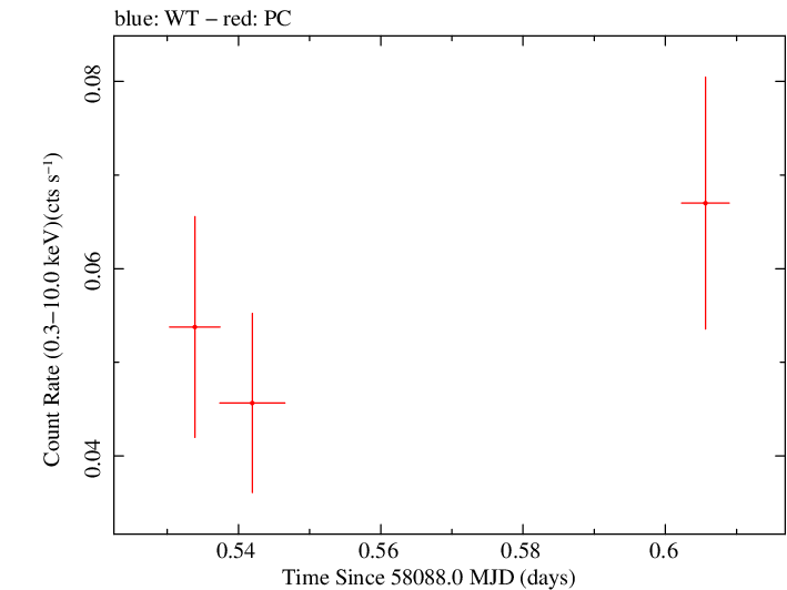 Swift light curve for Observation ID 00034282118