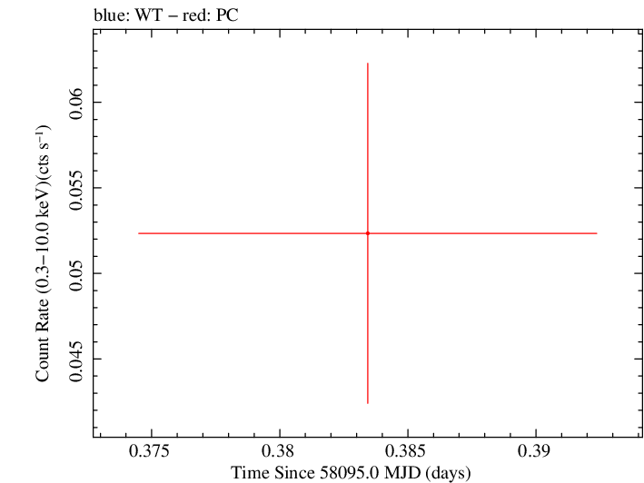 Swift light curve for Observation ID 00034282119