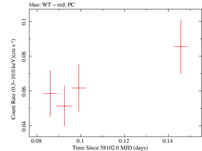 Swift light curve for Observation ID 00034282120