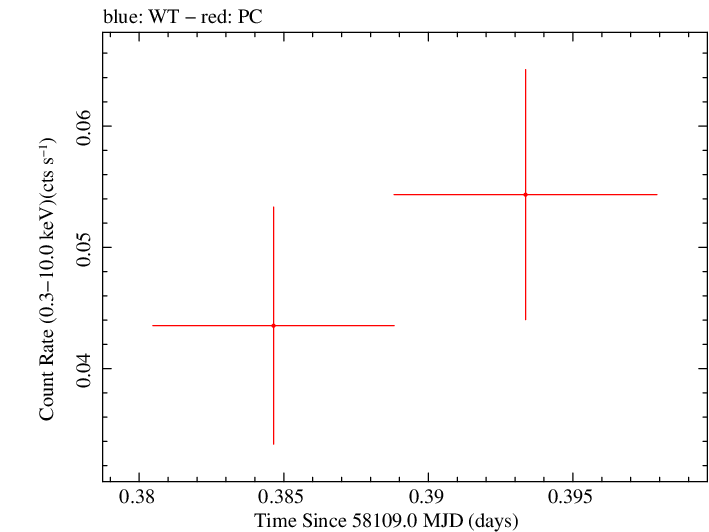 Swift light curve for Observation ID 00034282121