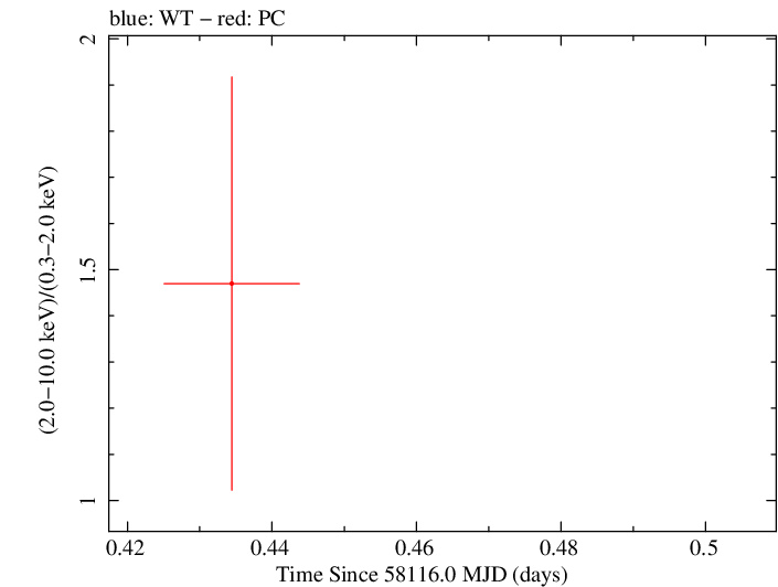Swift hardness ratio for Observation ID 00034282122