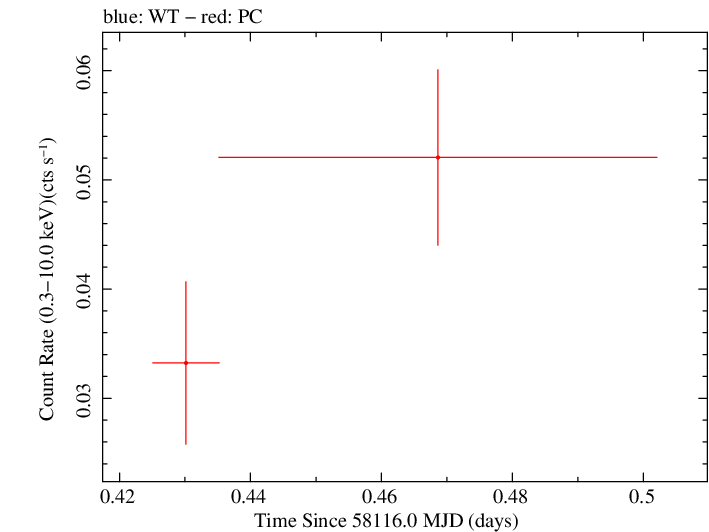 Swift light curve for Observation ID 00034282122