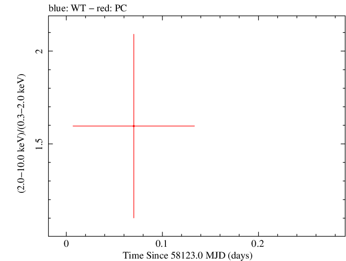 Swift hardness ratio for Observation ID 00034282123