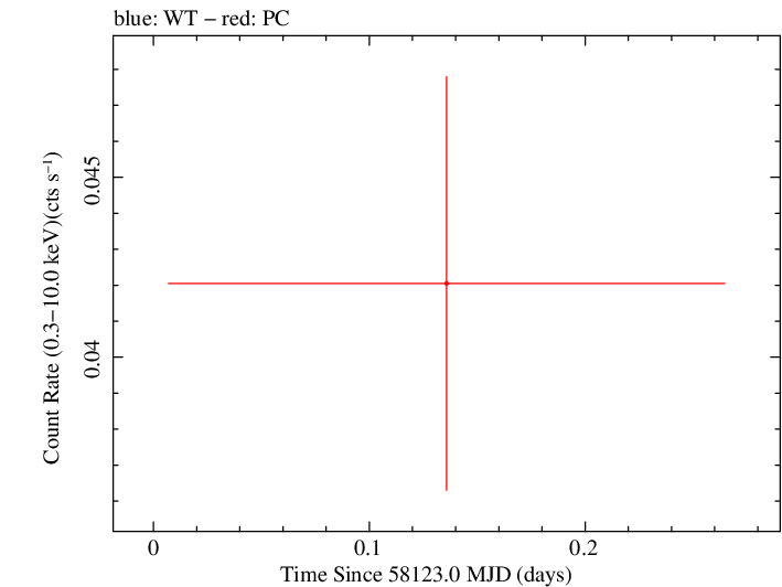 Swift light curve for Observation ID 00034282123
