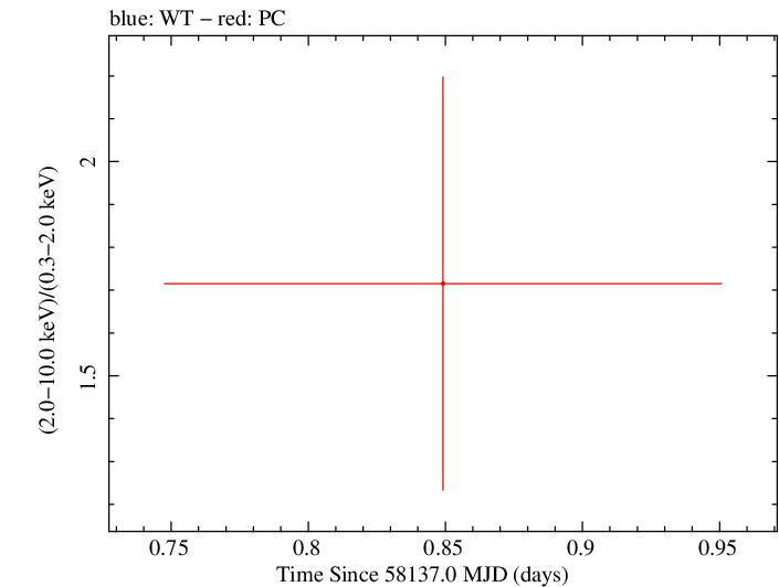 Swift hardness ratio for Observation ID 00034282125