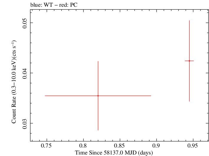 Swift light curve for Observation ID 00034282125