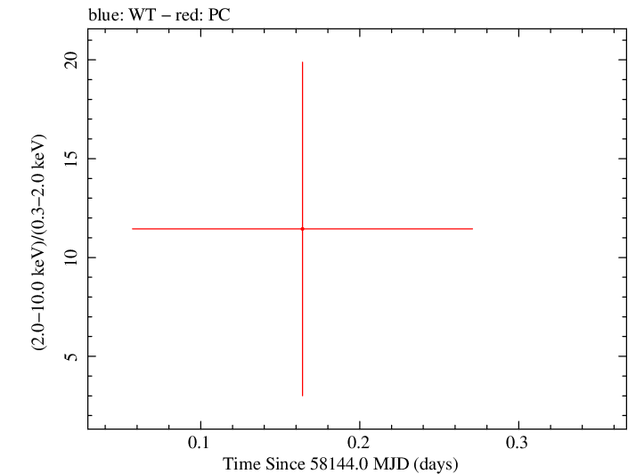 Swift hardness ratio for Observation ID 00034282126
