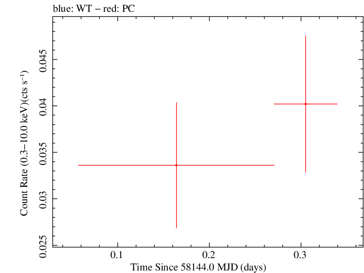Swift light curve for Observation ID 00034282126