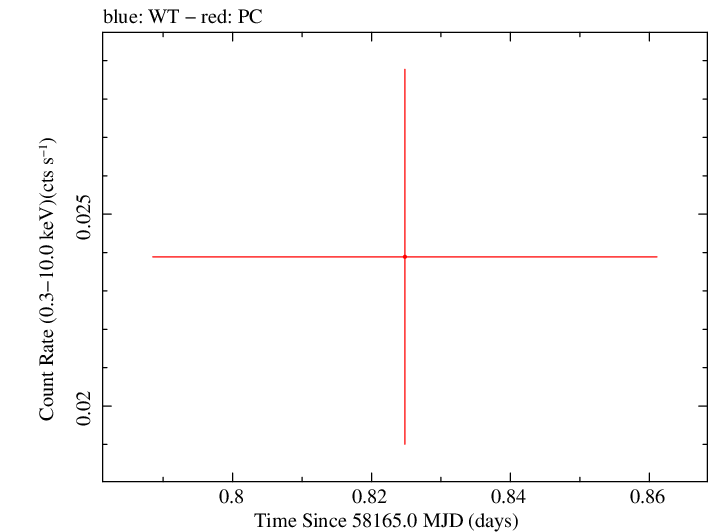 Swift light curve for Observation ID 00034282129