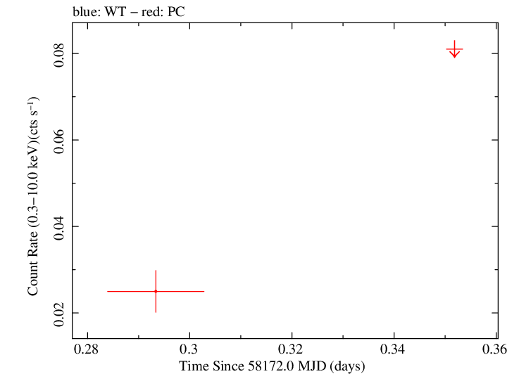 Swift light curve for Observation ID 00034282130