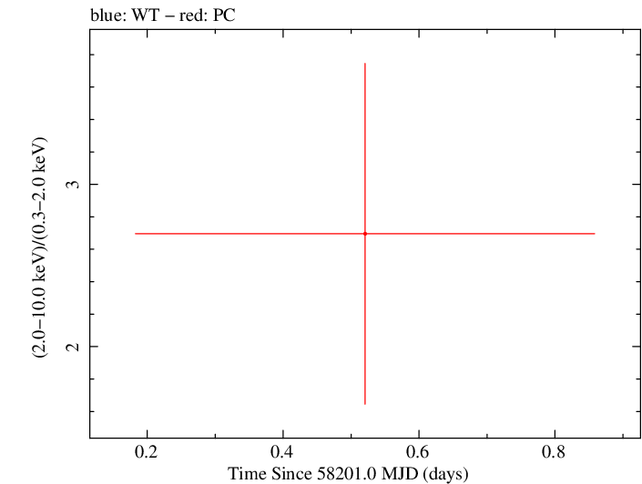 Swift hardness ratio for Observation ID 00034282132