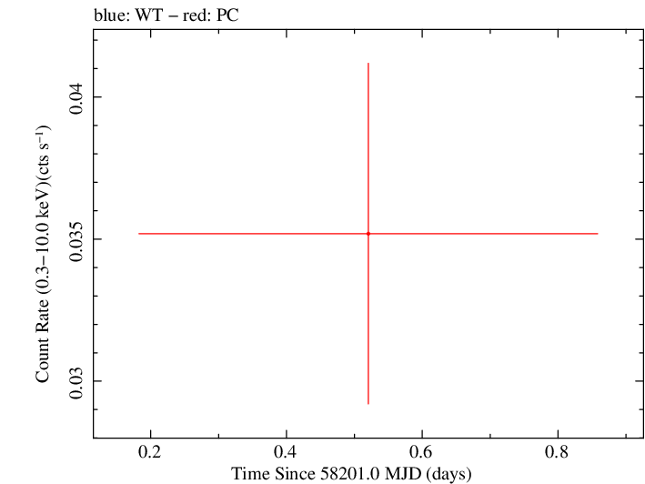 Swift light curve for Observation ID 00034282132