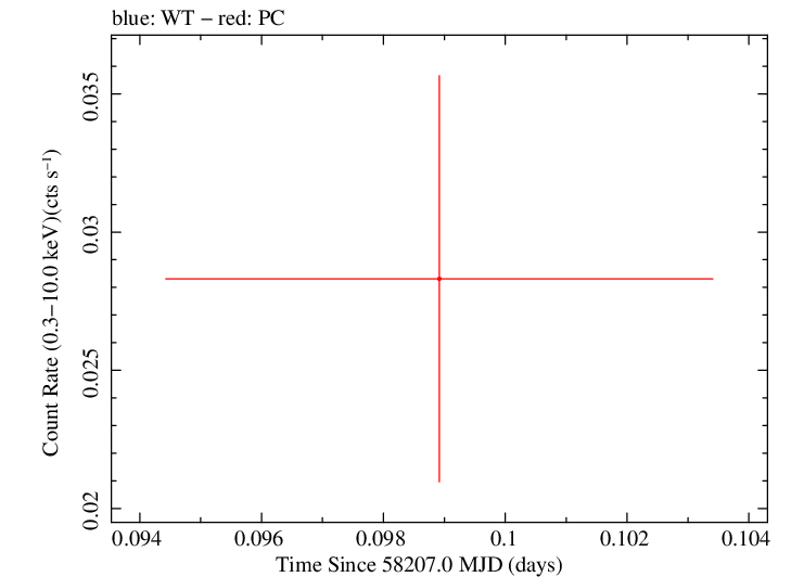 Swift light curve for Observation ID 00034282133