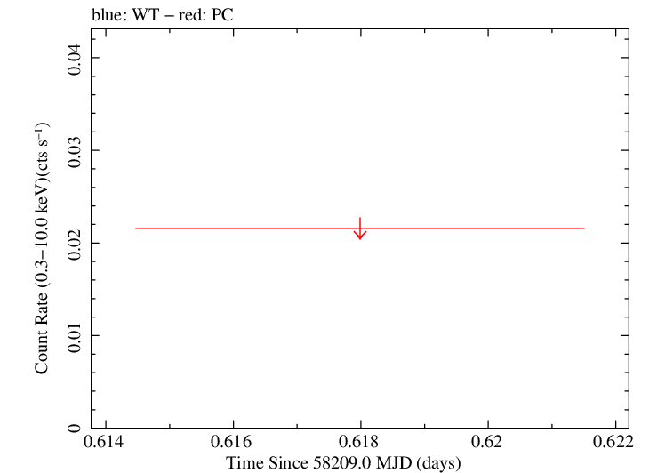 Swift light curve for Observation ID 00034282134
