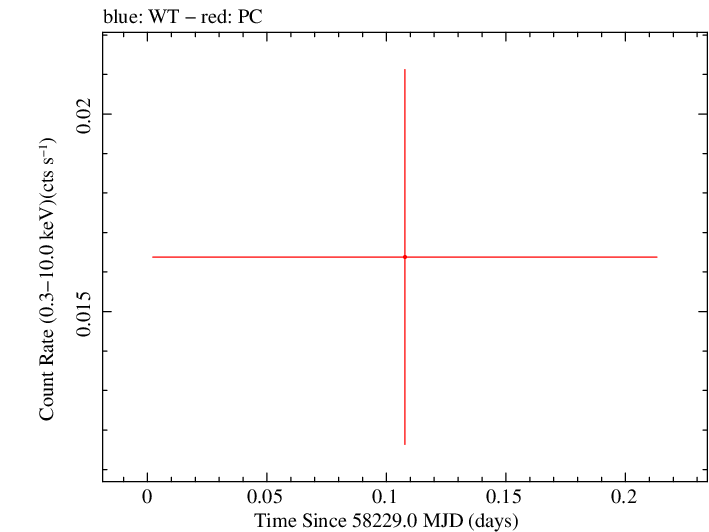 Swift light curve for Observation ID 00034282137