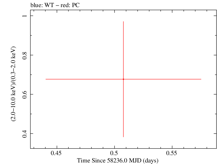 Swift hardness ratio for Observation ID 00034282138