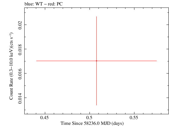 Swift light curve for Observation ID 00034282138