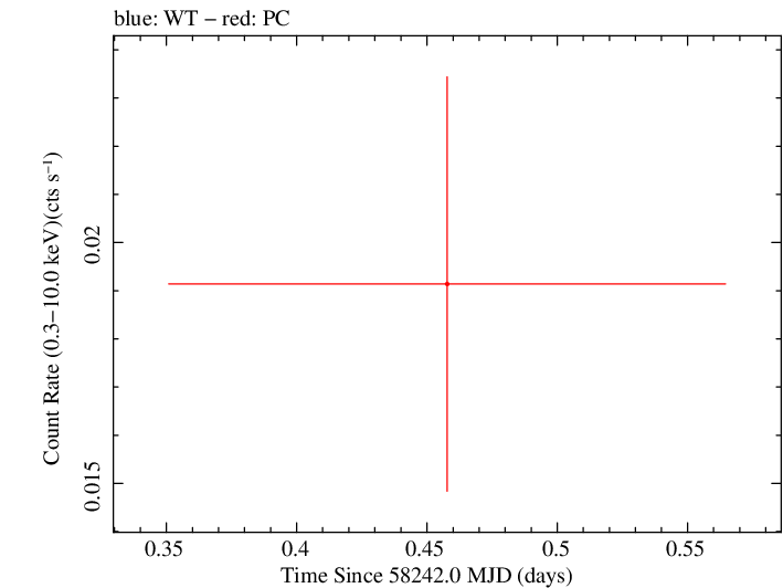 Swift light curve for Observation ID 00034282139