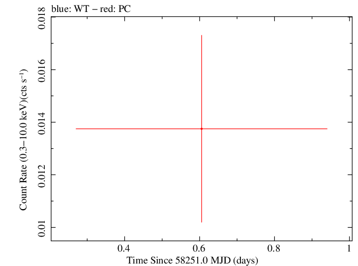 Swift light curve for Observation ID 00034282140