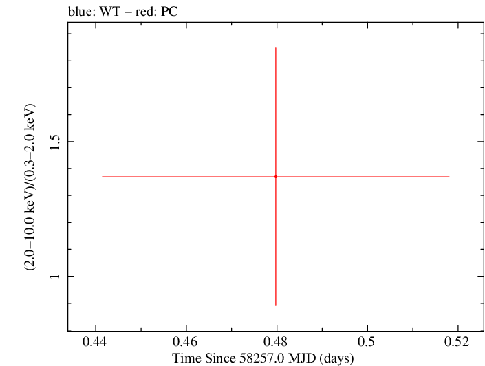 Swift hardness ratio for Observation ID 00034282141