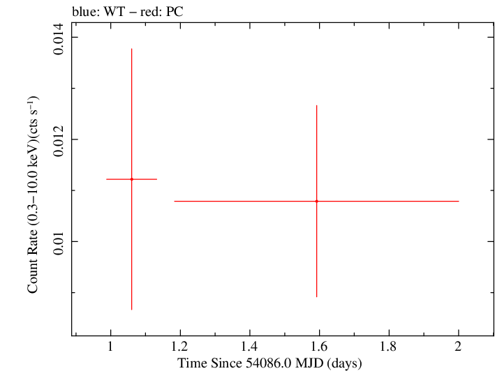 Swift light curve for Observation ID 00036253003