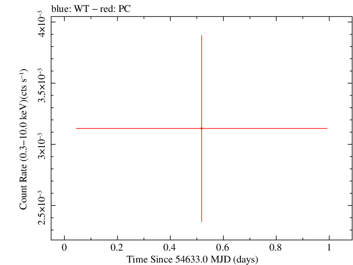 Swift light curve for Observation ID 00037744001